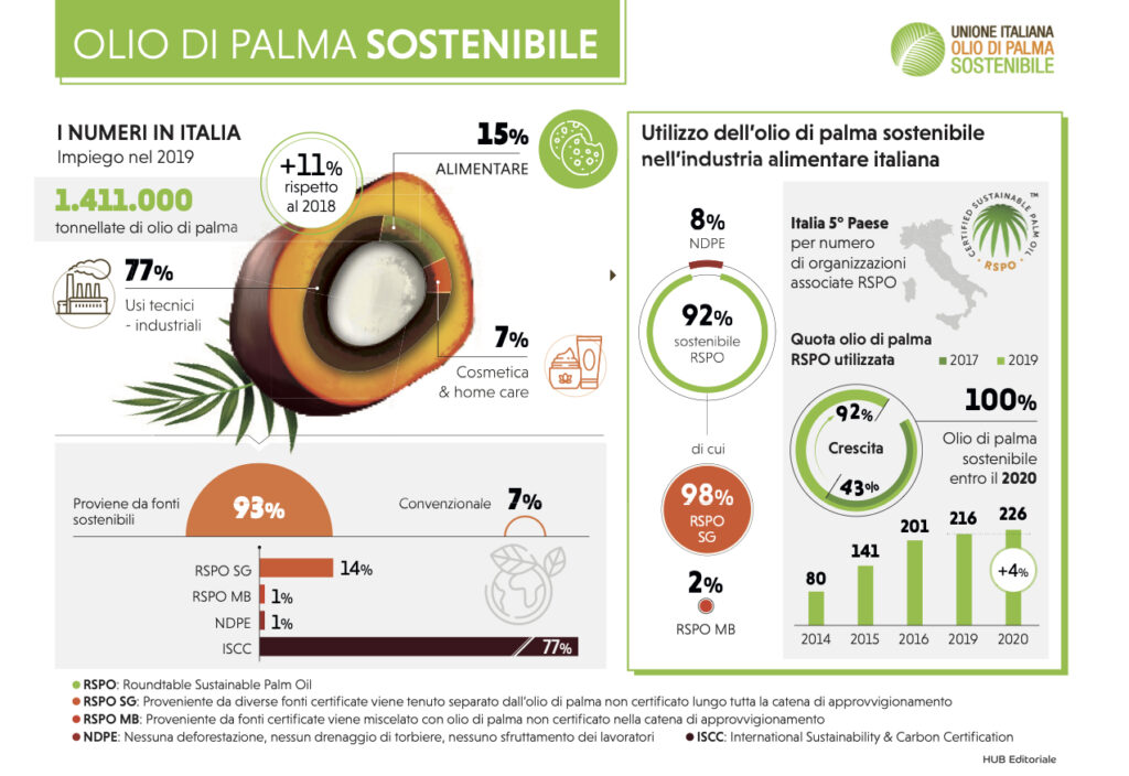 Unione Italiana per l'Olio di Palma Sostenibile