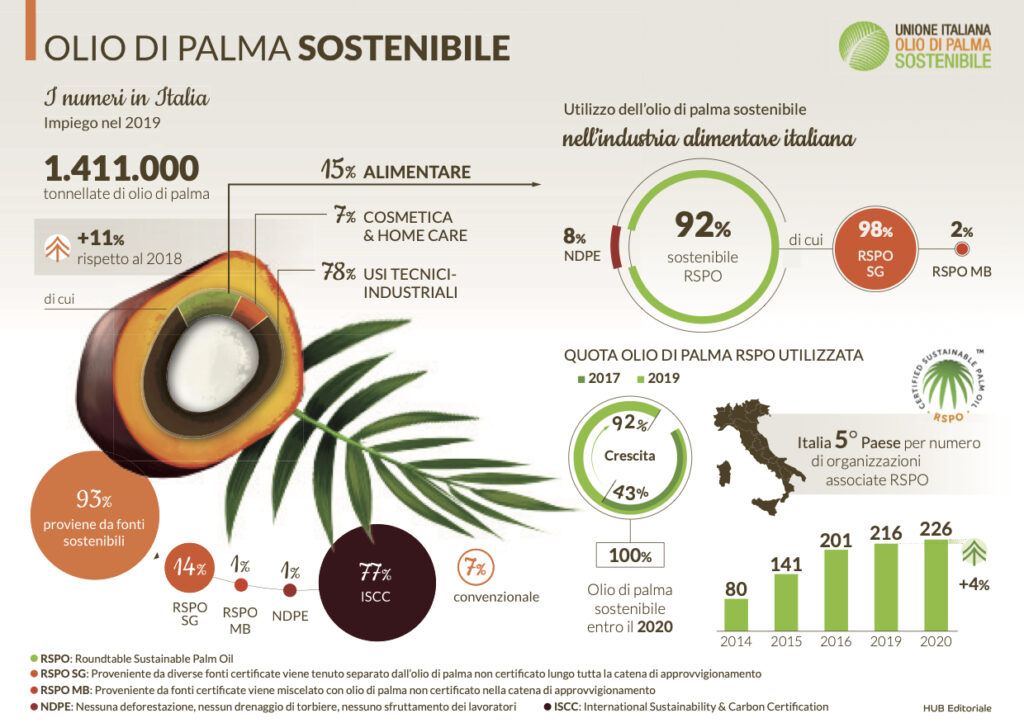 olio di palma sostenibile certificato