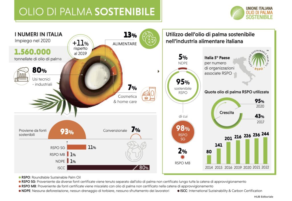 olio di palma sostenibile